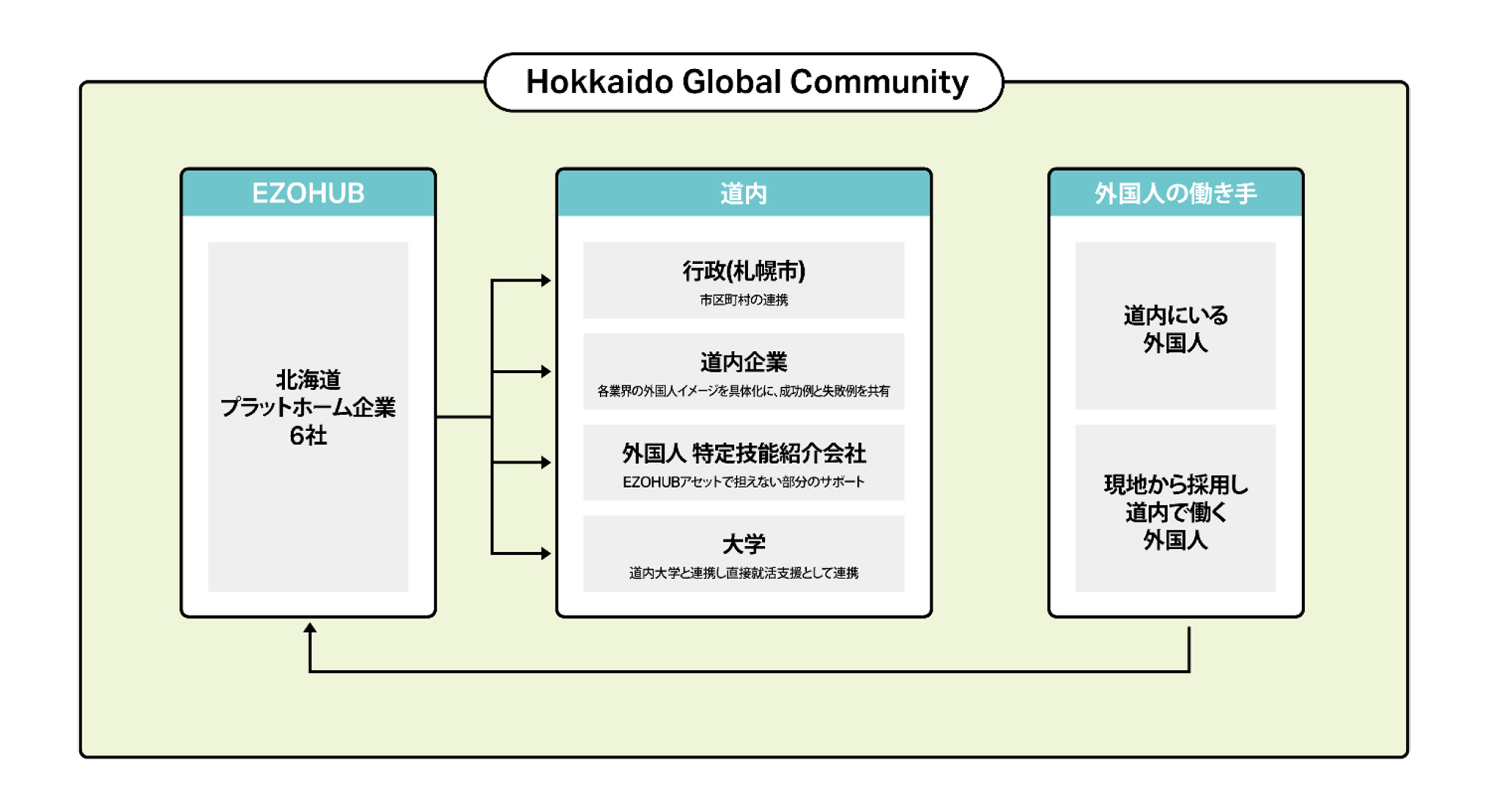 「Hokkaido Global Community」参画のお知らせ